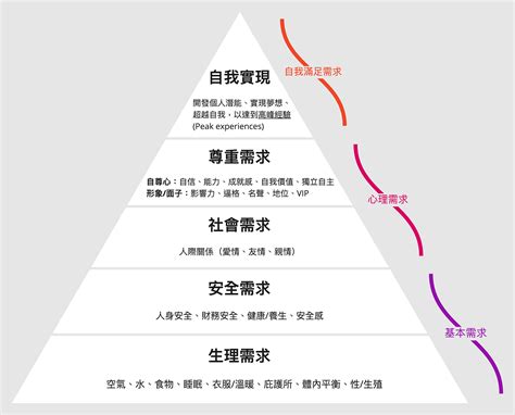 社會金字塔|馬斯洛需求層次理論